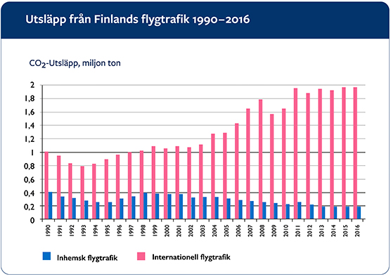 UTSLÄPP FRÅN FINLANDS FLYGTRAFIK 1990-2016